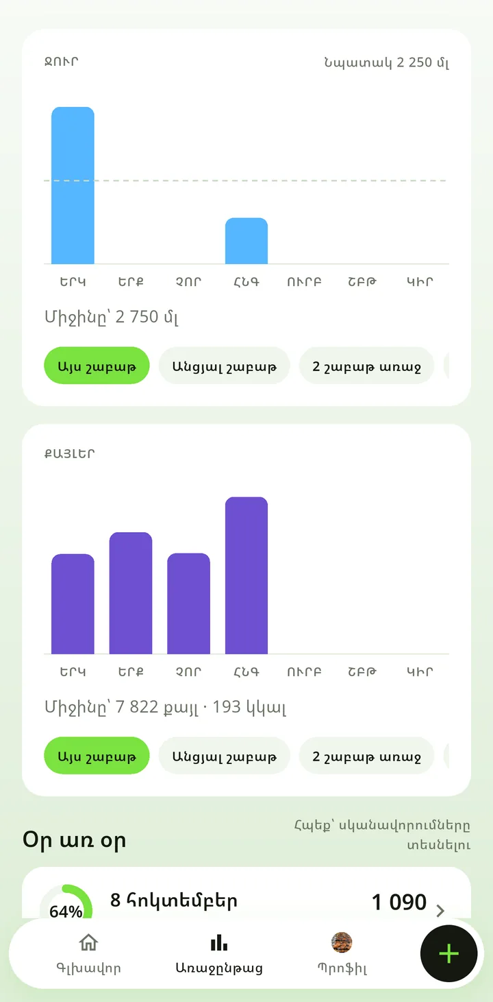 «Առաջընթաց» էջը. ջուրն ըստ օրերի՝ օրական նպատակի համեմատ